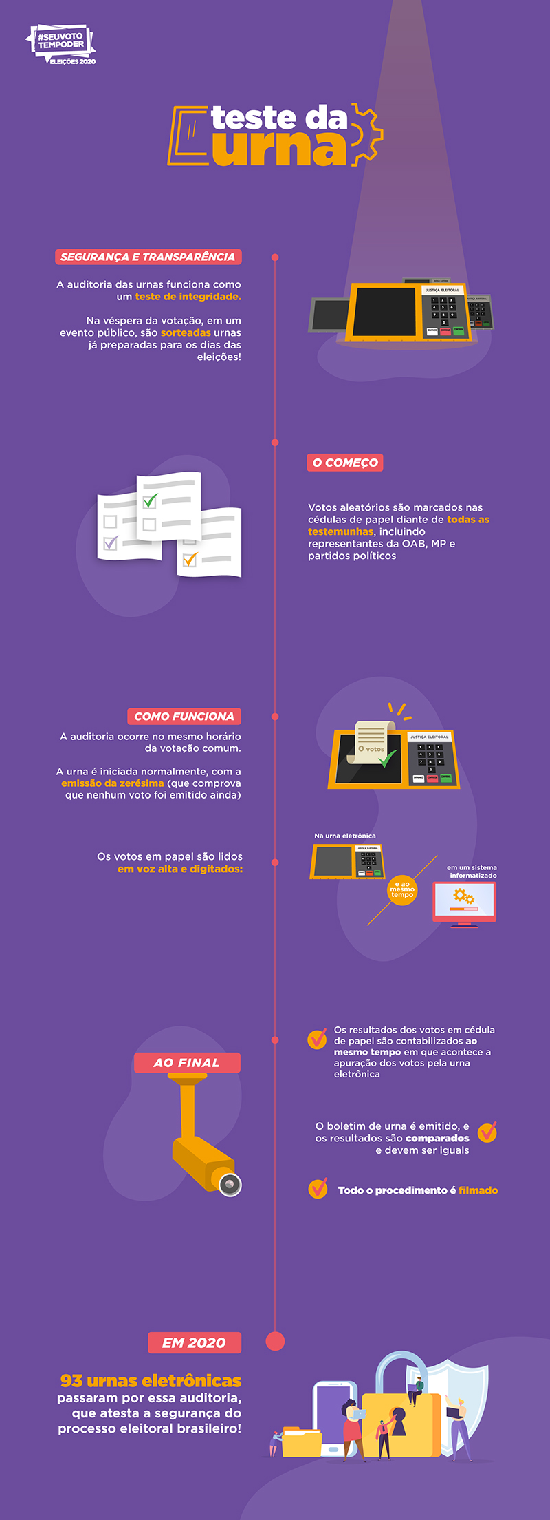 Infográfico explicando os processos de testes com a urna eletrônica