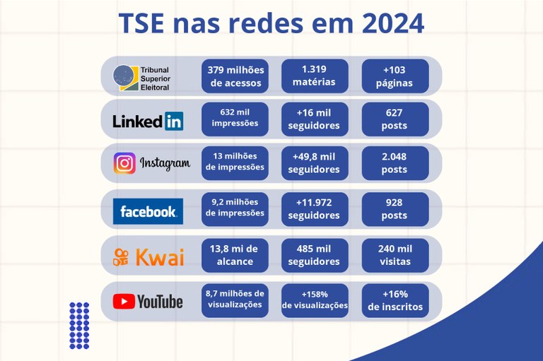 TSE nas redes em 2024
