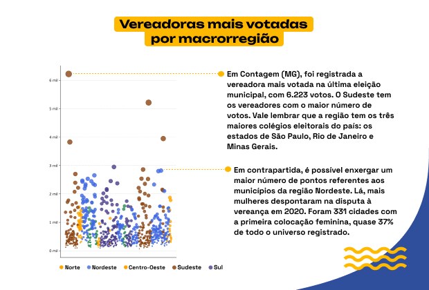 Vereadoras mais votadas por macrorregião 08.03.2024